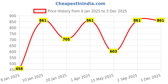 myntra.com Red Rose Women Pack Of 3 Assorted Hipster Briefs Intima red rose Price History Graph from 6 Jan 2025 to 1 Dec 2025