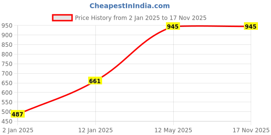 myntra.com Red Rose Women Pack of 3 Assorted Hipster Briefs Khushi-4XL red rose Price History Graph from 2 Jan 2025 to 16 Nov 2025