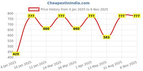 myntra.com Red Rose Women Pack of 3 Assorted Hipster Briefs Madhu-XXL red rose Price History Graph from 4 Jan 2025 to 6 Nov 2025
