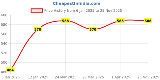 myntra.com Red Rose Women Pack Of 3 Assorted Hipster Briefs Mahek-M red rose Price History Graph from 6 Jan 2025 to 24 Nov 2025