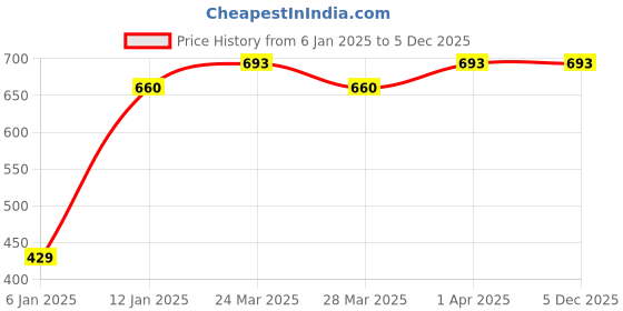 myntra.com Red Rose Women Pack Of 3 Assorted Hipster Briefs Mahek-XXL red rose Price History Graph from 6 Jan 2025 to 5 Dec 2025