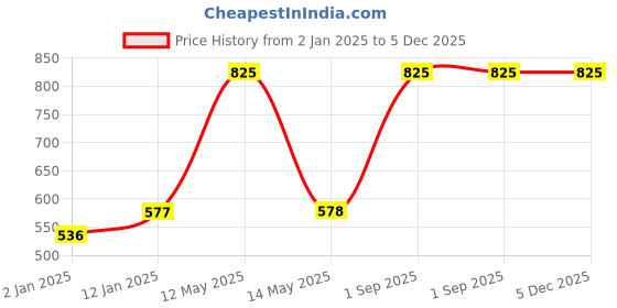 myntra.com Red Rose Women Pack Of 3 Assorted Hipster Briefs Mann-4XL red rose Price History Graph from 2 Jan 2025 to 5 Dec 2025