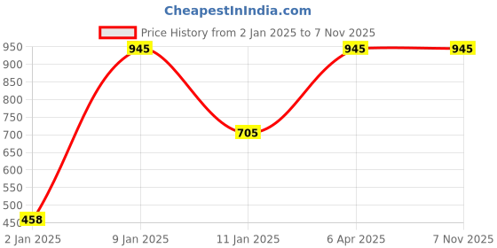 myntra.com Red Rose Women Pack of 3 Assorted Hipster Briefs Mastani-3XL red rose Price History Graph from 2 Jan 2025 to 6 Nov 2025