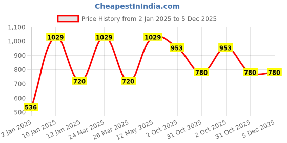 myntra.com Red Rose Women Pack Of 3 Assorted Hipster Briefs Mastani-4XL red rose Price History Graph from 2 Jan 2025 to 5 Dec 2025