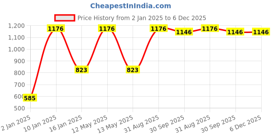 myntra.com Red Rose Women Pack of 3 Assorted Hipster Briefs Monal Print-3XL red rose Price History Graph from 2 Jan 2025 to 6 Dec 2025