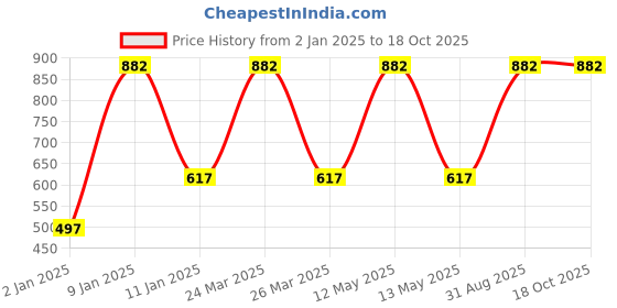 myntra.com Red Rose Women Pack Of 3 Assorted Hipster Briefs Pallavi-4XL red rose Price History Graph from 2 Jan 2025 to 18 Oct 2025
