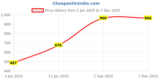 myntra.com Red Rose Women Pack of 3 Assorted Hipster Briefs Pooja-4XL red rose Price History Graph from 2 Jan 2025 to 5 Dec 2025