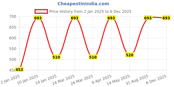 myntra.com Red Rose Women Pack Of 3 Assorted Hipster Briefs Pooja-M red rose Price History Graph from 2 Jan 2025 to 4 Dec 2025