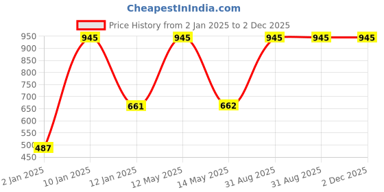 myntra.com Red Rose Women Pack of 3 Assorted Hipster Briefs Preety-4XL red rose Price History Graph from 2 Jan 2025 to 2 Dec 2025