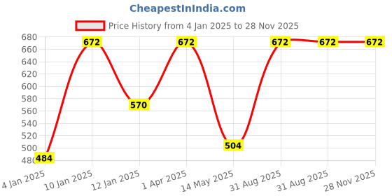 myntra.com Red Rose Women Pack of 3 Assorted Hipster Briefs Preety-M red rose Price History Graph from 4 Jan 2025 to 28 Nov 2025