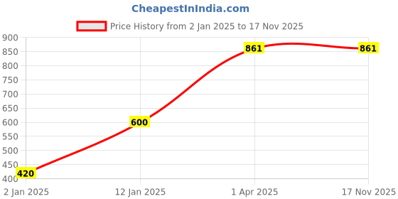 myntra.com Red Rose Women Pack of 3 Assorted Hipster Briefs Sibaka-3XL red rose Price History Graph from 2 Jan 2025 to 17 Nov 2025