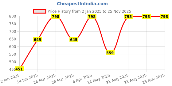 myntra.com Red Rose Women Pack Of 3 Assorted Hipster Briefs Taruni-3XL red rose Price History Graph from 2 Jan 2025 to 24 Nov 2025