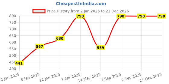 myntra.com Red Rose Women Pack of 3 Boyshorts red rose Price History Graph from 2 Jan 2025 to 21 Dec 2025