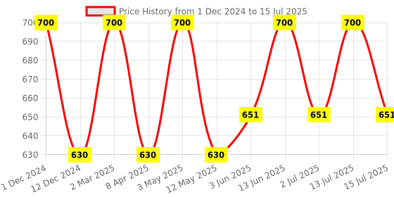 myntra.com Red Seal Set Of 2 Natural Baking Soda Toothpaste - 100 g Each red seal Price History Graph from 1 Dec 2024 to 15 Jul 2025
