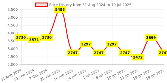 myntra.com crocs Red Self Design Flip Flops crocs Price History Graph from 31 Aug 2024 to 19 Jul 2025