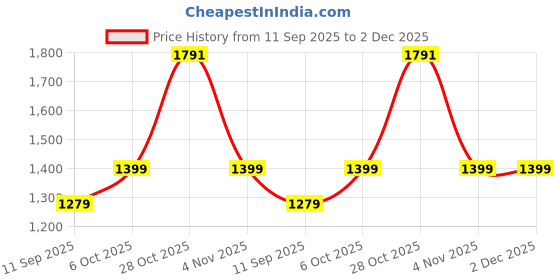 myntra.com divastri Red Simmer Chiffon Zari Border Saree With Contrast Blouse Piece divastri Price History Graph from 11 Sep 2025 to 1 Dec 2025