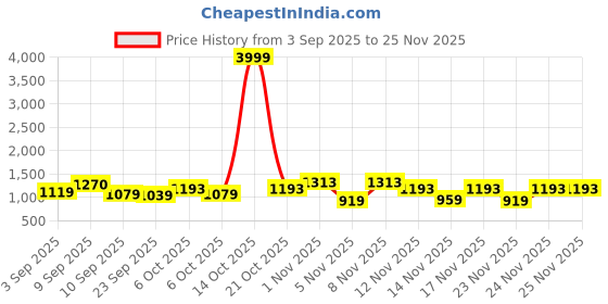 myntra.com kalini Red Simmer Chiffon Zari Border Saree With Contrast Blouse Piece kalini Price History Graph from 3 Sep 2025 to 24 Nov 2025