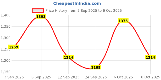 myntra.com kalini Red Soft Cotton Silk With Simple Shine Ajrakh Printed Saree And Matching Blouse Piece kalini Price History Graph from 3 Sep 2025 to 6 Oct 2025