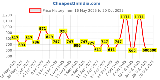 myntra.com clobug Red Solid Sleeveless Mini Bodycon Dress clobug Price History Graph from 16 May 2025 to 30 Oct 2025
