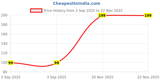 myntra.com tipsy closet Red Stone Studded & Beaded Thread Rakhi Traditional Handmade Rakhi for Brother tipsy closet Price History Graph from 3 Sep 2025 to 22 Nov 2025