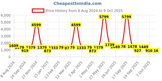 myntra.com Red Tape Abstract Design Pullover red tape Price History Graph from 8 Aug 2024 to 8 Oct 2025