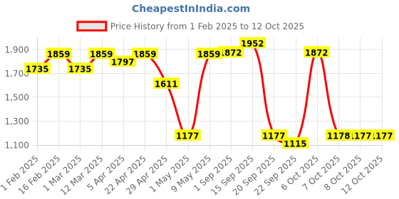 myntra.com Red Tape Abstract Printed Round Neck Pullover Sweater red tape Price History Graph from 1 Feb 2025 to 11 Oct 2025