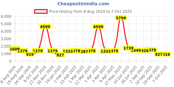 myntra.com Red Tape Abstract Sweater red tape Price History Graph from 8 Aug 2024 to 7 Oct 2025