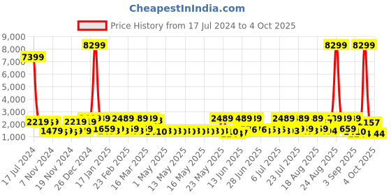 myntra.com Red Tape Athleisure Men Mesh Walking Shoes red tape Price History Graph from 17 Jul 2024 to 4 Oct 2025