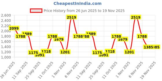 myntra.com Red Tape aw-24 Men Typography Printed Hooded Front-Open Sports Sweatshirt red tape Price History Graph from 26 Jun 2025 to 19 Nov 2025