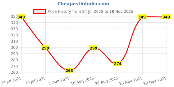 myntra.com Red Tape Boys Beige Printed Round Neck T-shirt red tape Price History Graph from 24 Jul 2025 to 18 Nov 2025