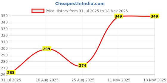 myntra.com Red Tape Boys Beige Printed Round Neck T-shirt red tape Price History Graph from 31 Jul 2025 to 18 Nov 2025