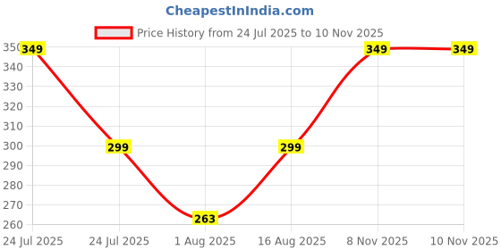 myntra.com Red Tape Boys Black Printed Round Neck T-shirt red tape Price History Graph from 24 Jul 2025 to 9 Nov 2025