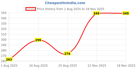 myntra.com Red Tape Boys Black Printed Round Neck T-shirt red tape Price History Graph from 1 Aug 2025 to 18 Nov 2025