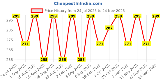 myntra.com Red Tape Boys Black Pure Cotton Shorts red tape Price History Graph from 24 Jul 2025 to 23 Nov 2025