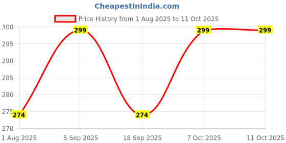 myntra.com Red Tape Boys Black Regular Fit Printed Regular Trousers red tape Price History Graph from 1 Aug 2025 to 4 Oct 2025