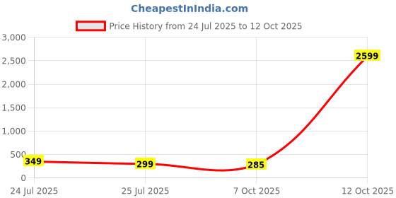 myntra.com Red Tape Boys Black Regular Fit Solid Joggers red tape Price History Graph from 24 Jul 2025 to 12 Oct 2025