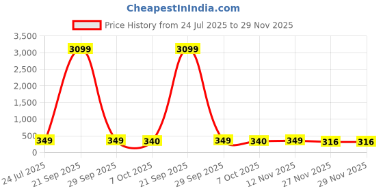 myntra.com Red Tape Boys Black Regular Fit Solid Regular Trousers red tape Price History Graph from 24 Jul 2025 to 27 Nov 2025