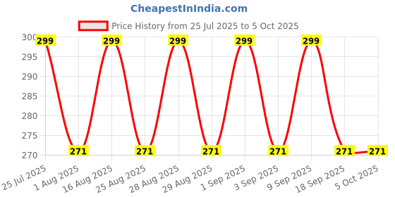 myntra.com Red Tape Boys Black Solid Regular Fit Regular Shorts red tape Price History Graph from 25 Jul 2025 to 5 Oct 2025