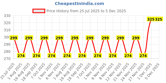 myntra.com Red Tape Boys Blue & Black Brand Logo Printed Shorts red tape Price History Graph from 25 Jul 2025 to 5 Dec 2025