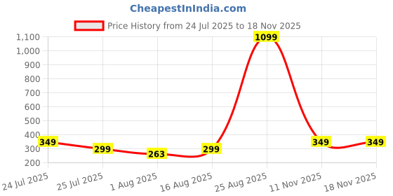 myntra.com Red Tape Boys Blue Printed Round Neck T-shirt red tape Price History Graph from 24 Jul 2025 to 18 Nov 2025