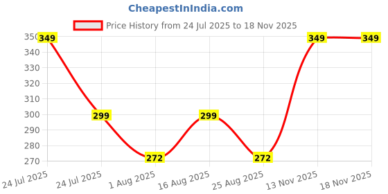 myntra.com Red Tape Boys Blue T-shirt red tape Price History Graph from 24 Jul 2025 to 18 Nov 2025
