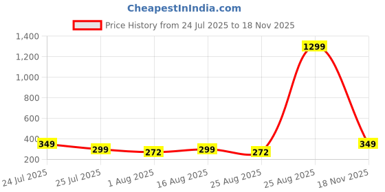 myntra.com Red Tape Boys Charcoal Solid Round Neck T-shirt red tape Price History Graph from 24 Jul 2025 to 18 Nov 2025