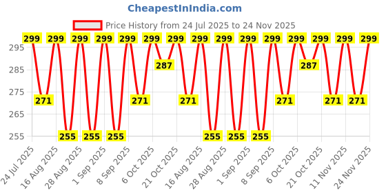 myntra.com Red Tape Boys Maroon Pure Cotton Shorts red tape Price History Graph from 24 Jul 2025 to 24 Nov 2025