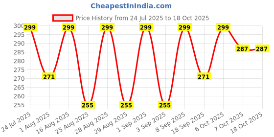 myntra.com Red Tape Boys Mauve Pure Cotton Regular Fit Sports Shorts red tape Price History Graph from 24 Jul 2025 to 16 Oct 2025