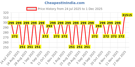 myntra.com Red Tape Boys Navy Blue Solid Pure Cotton Mid-Rise Regular Shorts red tape Price History Graph from 24 Jul 2025 to 1 Dec 2025