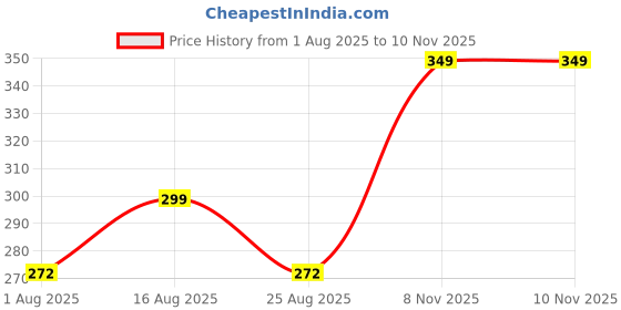 myntra.com Red Tape Boys Peach-Coloured Solid Round Neck T-shirt red tape Price History Graph from 1 Aug 2025 to 10 Nov 2025