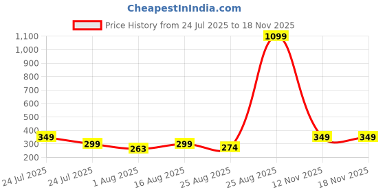 myntra.com Red Tape Boys White Printed Round Neck T-shirt red tape Price History Graph from 24 Jul 2025 to 18 Nov 2025