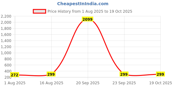 myntra.com Red Tape Boys Yellow Solid Regular Fit Regular Shorts red tape Price History Graph from 1 Aug 2025 to 18 Oct 2025