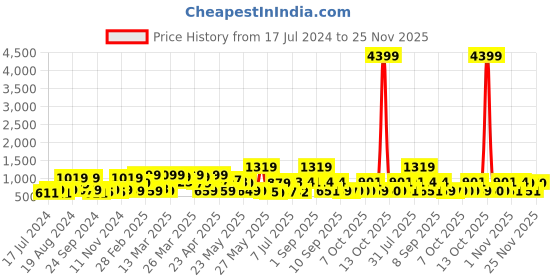 myntra.com Red Tape Button-Down Collar Casual Pure Cotton Shirt red tape Price History Graph from 17 Jul 2024 to 25 Nov 2025