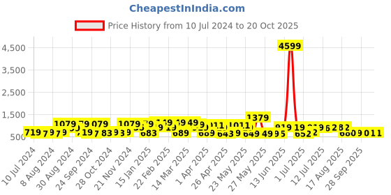 myntra.com Red Tape Button-Down Collar Casual Shirt red tape Price History Graph from 10 Jul 2024 to 19 Oct 2025